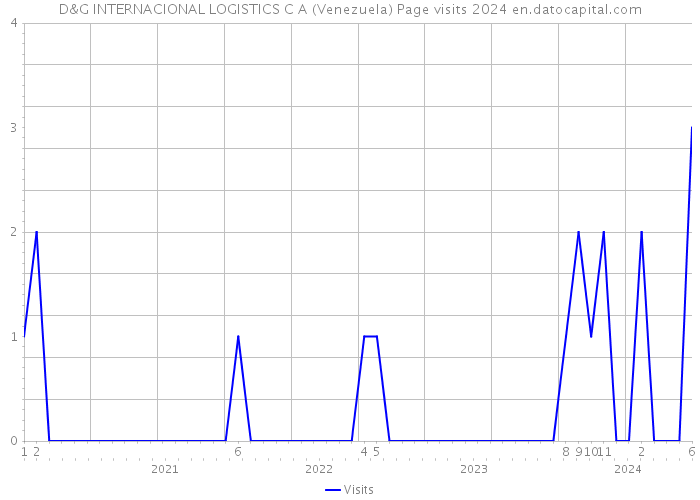 D&G INTERNACIONAL LOGISTICS C A (Venezuela) Page visits 2024 