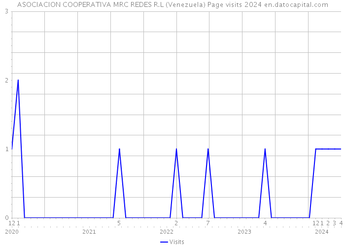 ASOCIACION COOPERATIVA MRC REDES R.L (Venezuela) Page visits 2024 