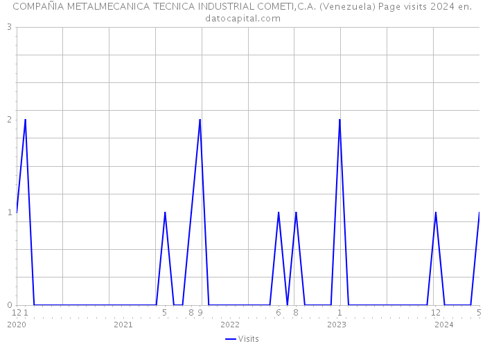 COMPAÑIA METALMECANICA TECNICA INDUSTRIAL COMETI,C.A. (Venezuela) Page visits 2024 