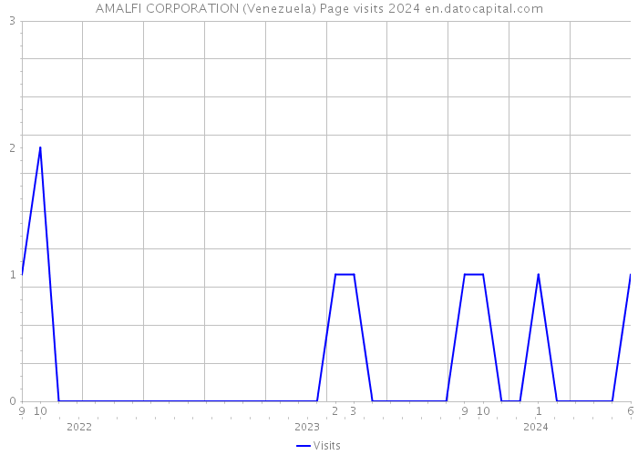 AMALFI CORPORATION (Venezuela) Page visits 2024 