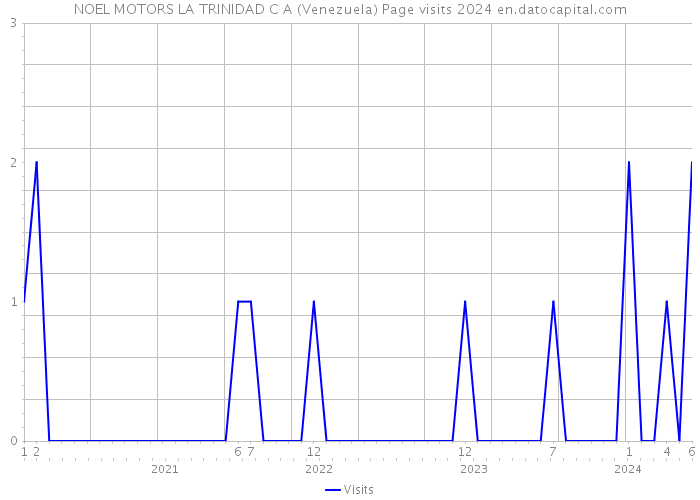 NOEL MOTORS LA TRINIDAD C A (Venezuela) Page visits 2024 