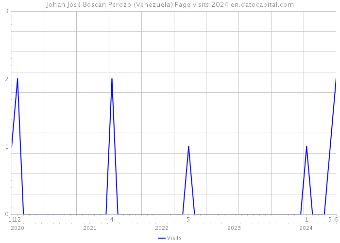 Johan José Boscan Perozo (Venezuela) Page visits 2024 