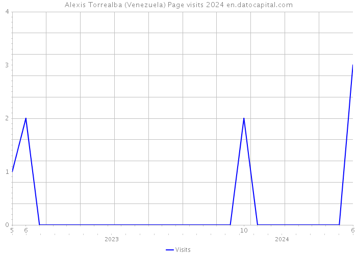Alexis Torrealba (Venezuela) Page visits 2024 