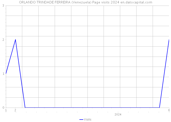 ORLANDO TRINDADE FERREIRA (Venezuela) Page visits 2024 