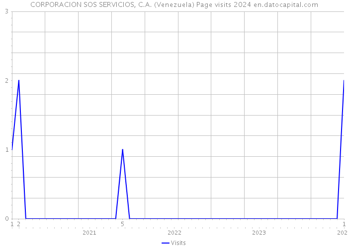 CORPORACION SOS SERVICIOS, C.A. (Venezuela) Page visits 2024 