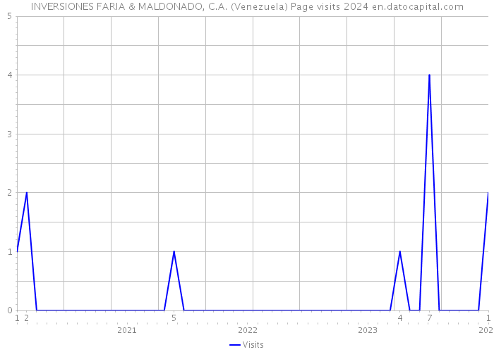 INVERSIONES FARIA & MALDONADO, C.A. (Venezuela) Page visits 2024 