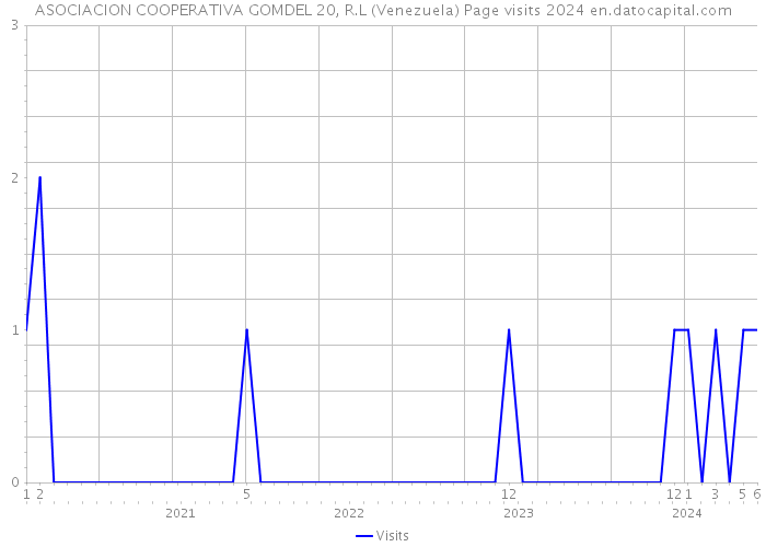 ASOCIACION COOPERATIVA GOMDEL 20, R.L (Venezuela) Page visits 2024 