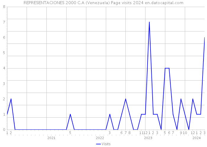 REPRESENTACIONES 2000 C.A (Venezuela) Page visits 2024 