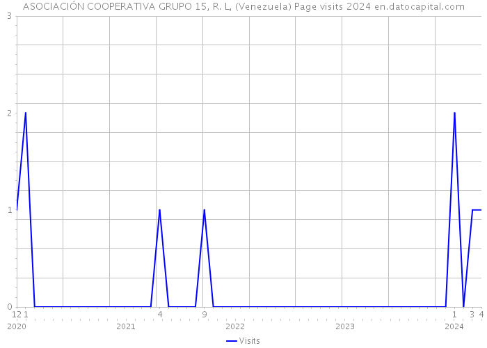 ASOCIACIÓN COOPERATIVA GRUPO 15, R. L, (Venezuela) Page visits 2024 