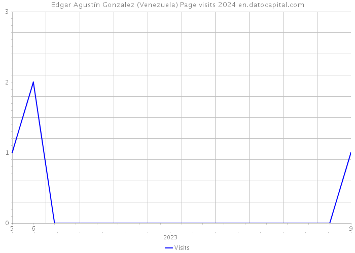 Edgar Agustín Gonzalez (Venezuela) Page visits 2024 