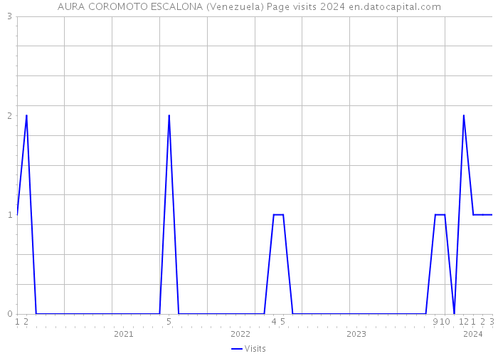 AURA COROMOTO ESCALONA (Venezuela) Page visits 2024 