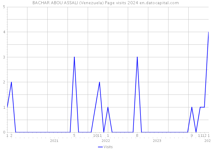 BACHAR ABOU ASSALI (Venezuela) Page visits 2024 
