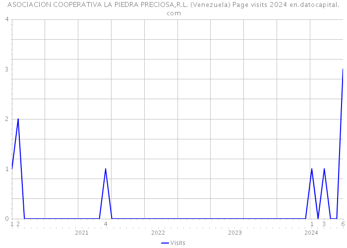 ASOCIACION COOPERATIVA LA PIEDRA PRECIOSA,R.L. (Venezuela) Page visits 2024 