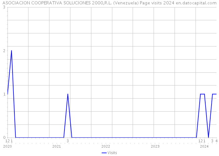 ASOCIACION COOPERATIVA SOLUCIONES 2000,R.L. (Venezuela) Page visits 2024 