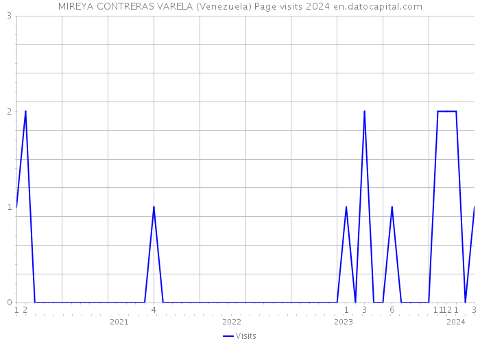 MIREYA CONTRERAS VARELA (Venezuela) Page visits 2024 