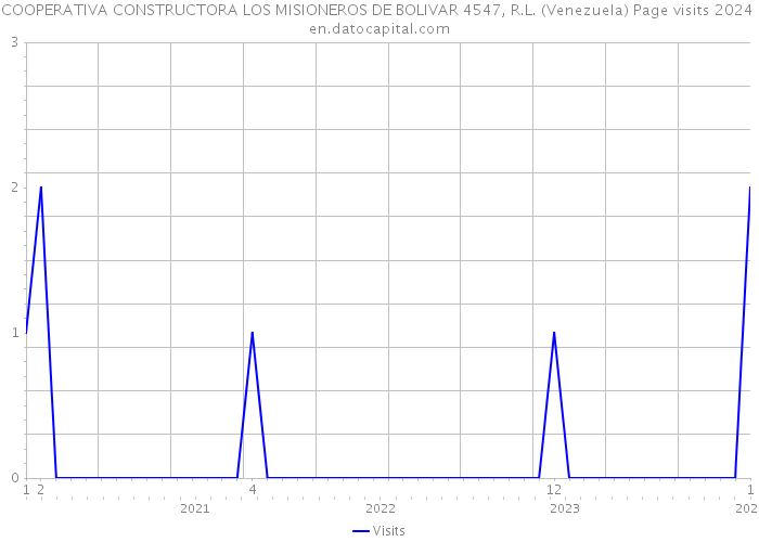 COOPERATIVA CONSTRUCTORA LOS MISIONEROS DE BOLIVAR 4547, R.L. (Venezuela) Page visits 2024 