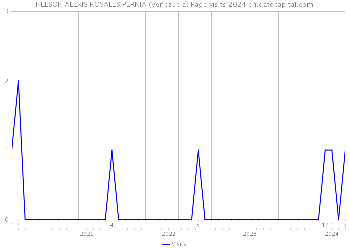 NELSON ALEXIS ROSALES PERNIA (Venezuela) Page visits 2024 