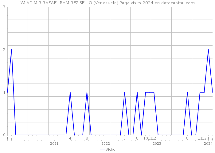 WLADIMIR RAFAEL RAMIREZ BELLO (Venezuela) Page visits 2024 