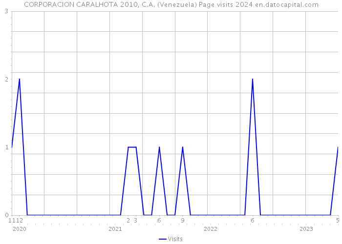 CORPORACION CARALHOTA 2010, C.A. (Venezuela) Page visits 2024 