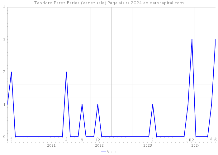 Teodoro Perez Farias (Venezuela) Page visits 2024 