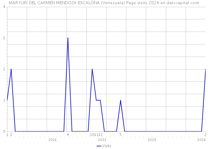 MARYURI DEL CARMEN MENDOZA ESCALONA (Venezuela) Page visits 2024 
