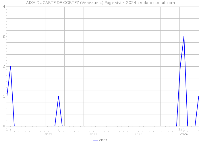 AIXA DUGARTE DE CORTEZ (Venezuela) Page visits 2024 