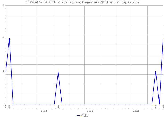 DIOSKAIZA FALCON M. (Venezuela) Page visits 2024 