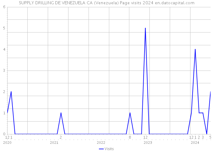 SUPPLY DRILLING DE VENEZUELA CA (Venezuela) Page visits 2024 