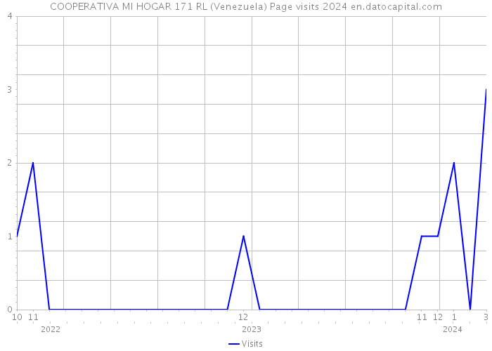 COOPERATIVA MI HOGAR 171 RL (Venezuela) Page visits 2024 