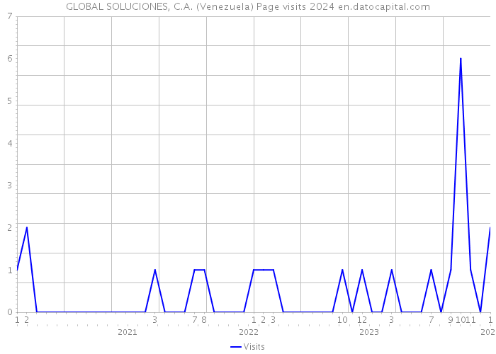 GLOBAL SOLUCIONES, C.A. (Venezuela) Page visits 2024 