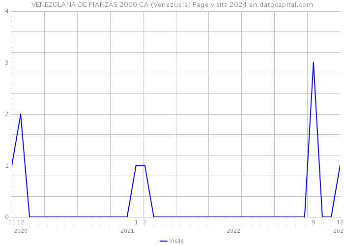 VENEZOLANA DE FIANZAS 2000 CA (Venezuela) Page visits 2024 