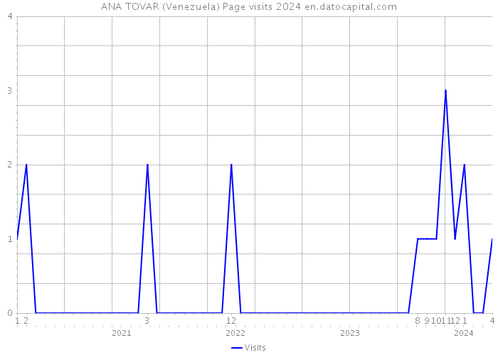 ANA TOVAR (Venezuela) Page visits 2024 