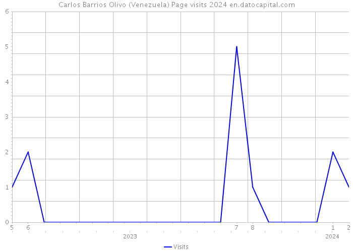 Carlos Barrios Olivo (Venezuela) Page visits 2024 