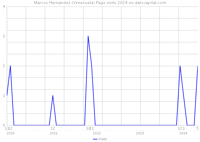 Marcos Hernandez (Venezuela) Page visits 2024 