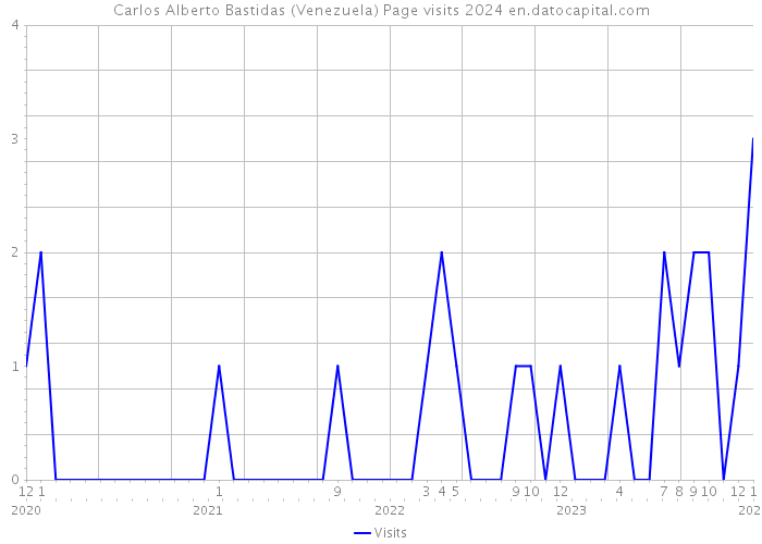 Carlos Alberto Bastidas (Venezuela) Page visits 2024 