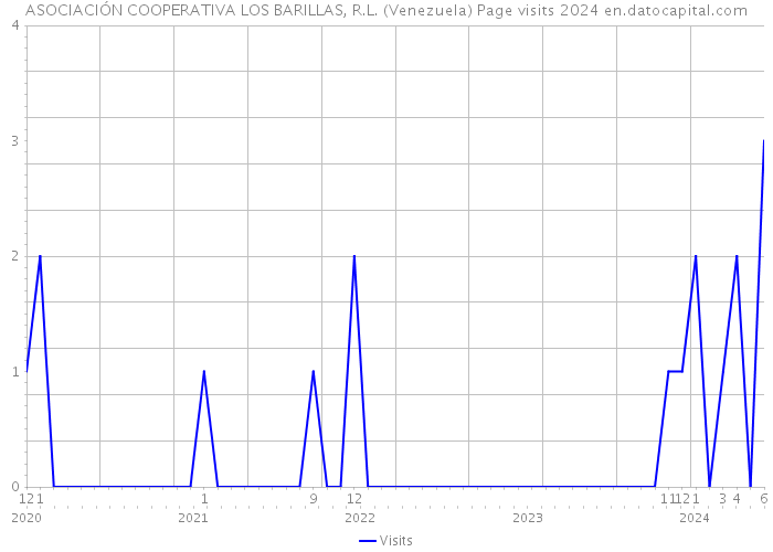 ASOCIACIÓN COOPERATIVA LOS BARILLAS, R.L. (Venezuela) Page visits 2024 