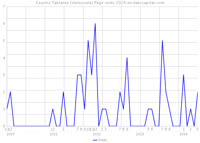 Keyvins Tablante (Venezuela) Page visits 2024 