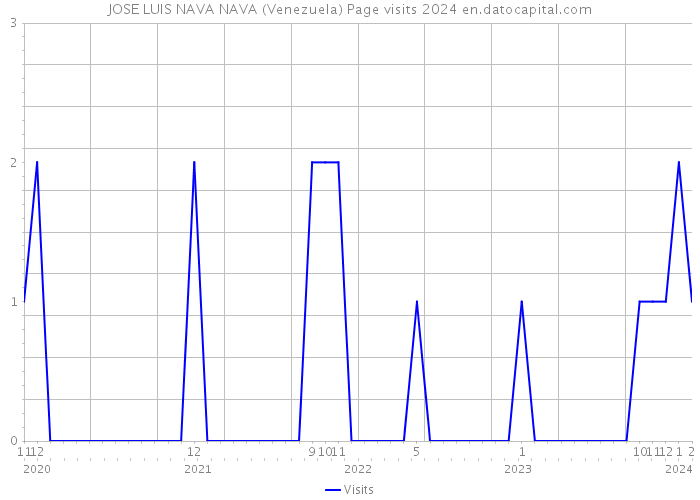 JOSE LUIS NAVA NAVA (Venezuela) Page visits 2024 