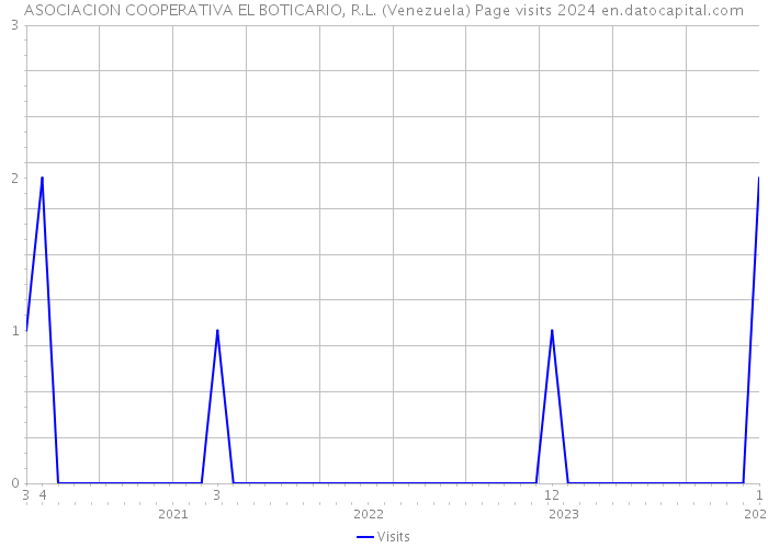 ASOCIACION COOPERATIVA EL BOTICARIO, R.L. (Venezuela) Page visits 2024 
