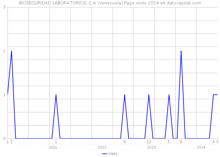BIOSEGURIDAD LABORATORIOS, C.A (Venezuela) Page visits 2024 