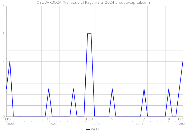 JOSE BARBOZA (Venezuela) Page visits 2024 