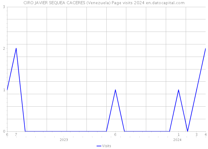 CIRO JAVIER SEQUEA CACERES (Venezuela) Page visits 2024 