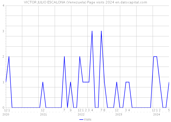VICTOR JULIO ESCALONA (Venezuela) Page visits 2024 
