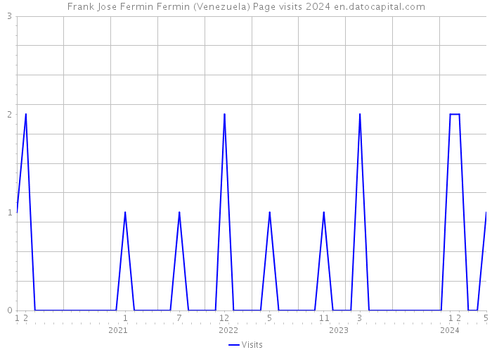 Frank Jose Fermin Fermin (Venezuela) Page visits 2024 