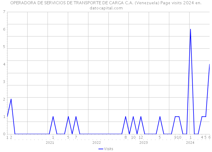 OPERADORA DE SERVICIOS DE TRANSPORTE DE CARGA C.A. (Venezuela) Page visits 2024 