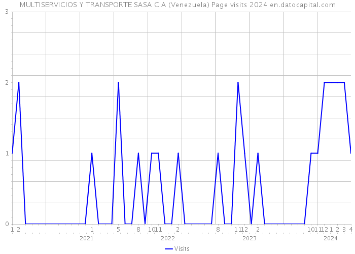 MULTISERVICIOS Y TRANSPORTE SASA C.A (Venezuela) Page visits 2024 
