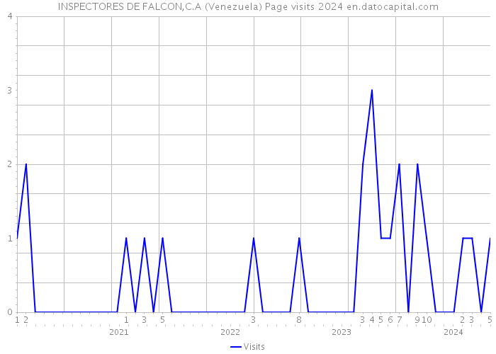 INSPECTORES DE FALCON,C.A (Venezuela) Page visits 2024 