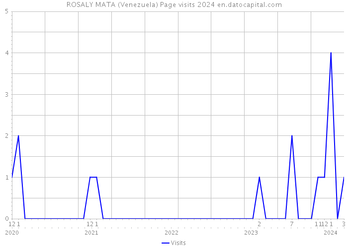 ROSALY MATA (Venezuela) Page visits 2024 