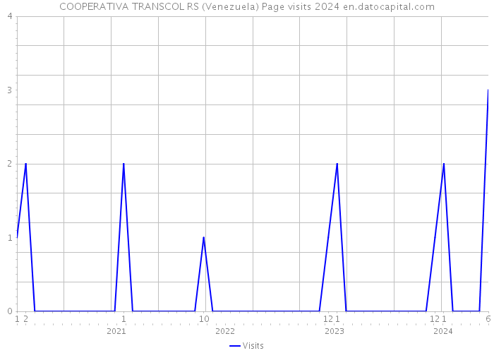 COOPERATIVA TRANSCOL RS (Venezuela) Page visits 2024 