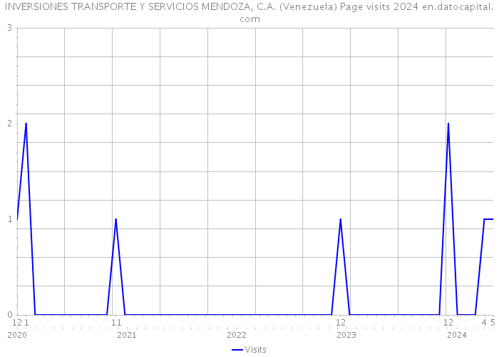 INVERSIONES TRANSPORTE Y SERVICIOS MENDOZA, C.A. (Venezuela) Page visits 2024 